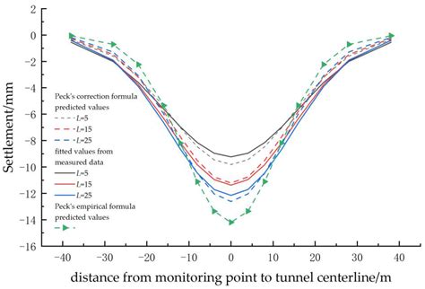 Study on Ground Settlement Patterns and Prediction Methods in Super ...