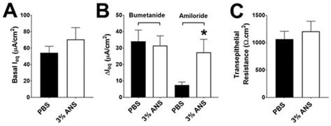 Vaping-Induced Proteolysis Causes Airway Surface Dehydration