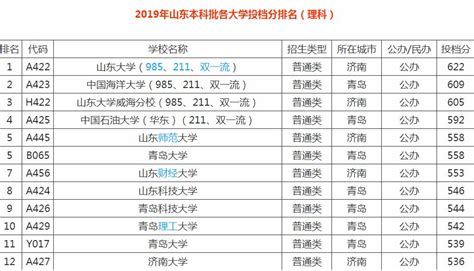 山东一本大学名单排名(最新)-山东实力最强一本大学排名-排行榜123网