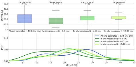 Remote Sensing of Complex Permittivity and Penetration Depth of Soils ...