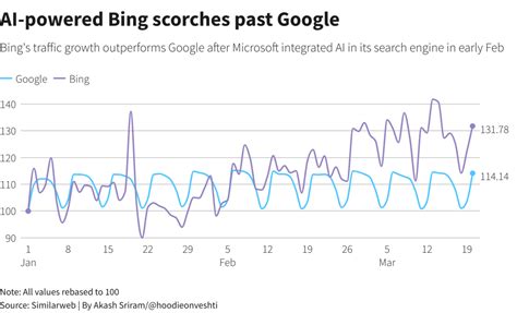 how many searches has bing.com had since its start?