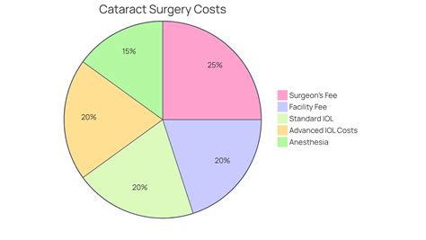 Cost Of Cataract Surgery