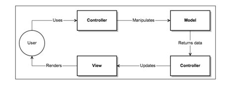 Image result for How to Do MVC Using Python