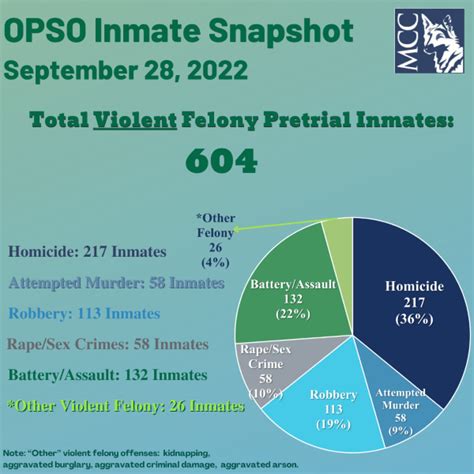 OPSO Inmate Snapshot: September 28, 2022 - Metrocrime Weekly Crime Bulletin