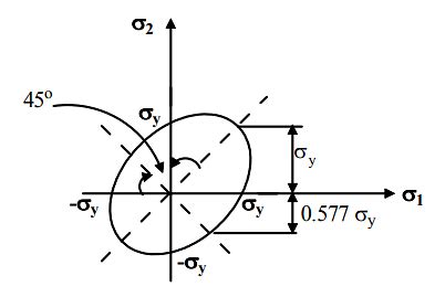 Design For Static Loading - 2 - Design of Machine Elements - Mechanical ...