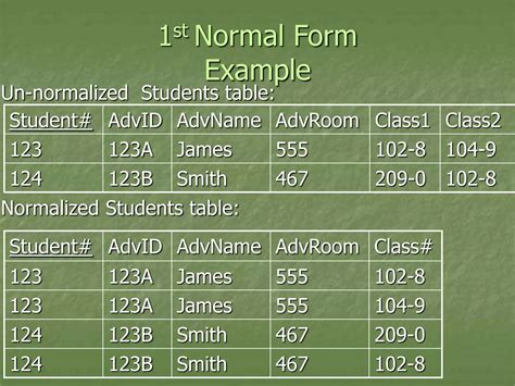 Image result for Normalization and 1NF 2NF 3NF with Example