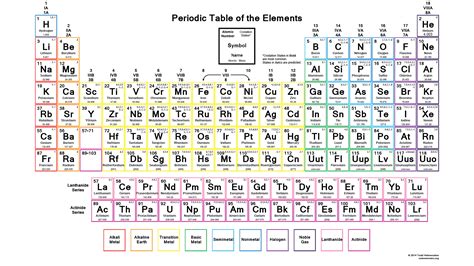 Periodic Table Of Elements With Oxidation Numbers