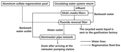 Water | Special Issue : Innovative Technologies for Soil and Water ...