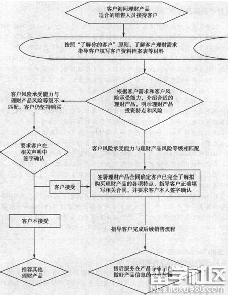 中国建设银行-理财频道-服务指南-流程指南