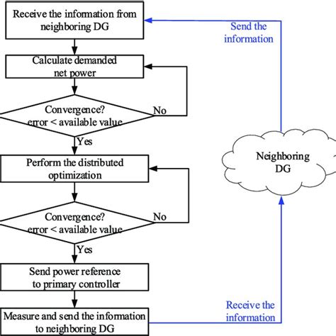 Diffusion Model Flow Diagram 的图像结果