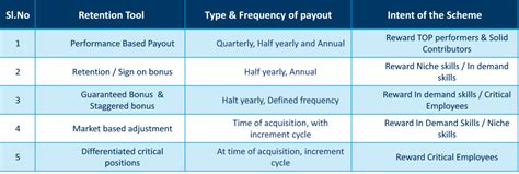 Right Rewards for Retention