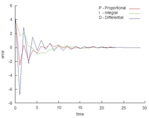 Handling Clocks in Software | DigiKey