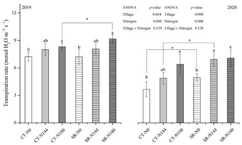 Straw Residual Retention on Wheat Photosynthetic Characteristics ...