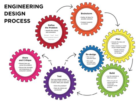 Design Engineer Design Process Simplified 的图像结果