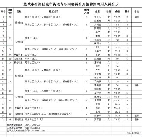 盐城市人力资源和社会保障局 要闻动态 市人社局开展“美丽盐城”志愿者社区行活动