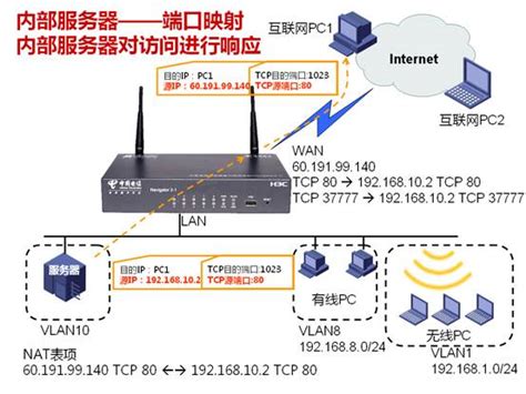 内部服务器如何提供访问服务 - IP技术专栏 - 技术甜甜圈 - 新华三集团-H3C