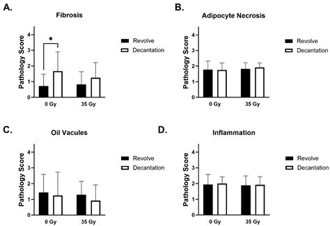 Preclinical Volume Retention of Fat Grafts Processed with REVOLVE ...
