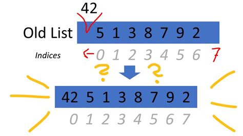 Image result for Insert an Element in a Sorted List Python