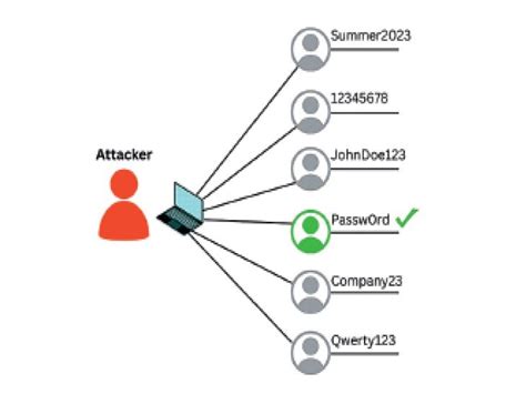 What is a password spraying attack and how to avoid it?