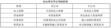 投标活动中分公司子公司所有涉及问题解析-土建造价-筑龙工程造价论坛