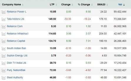 Sensex Today Live | Share Market: Sensex tanks 180 pts, Nifty tests ...