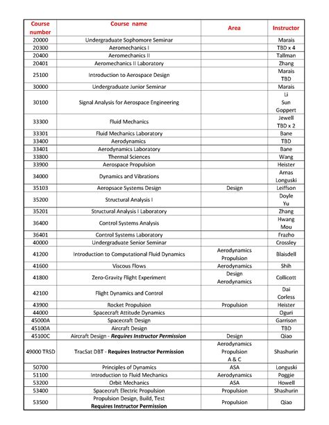 2023 Fall AAE Course Offerings - AAE Flight Plan Newsletter - Purdue ...