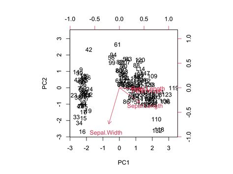 Image result for Pca Biplot Data in R Studio