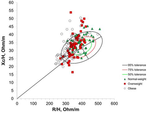 Examining Classic Bioimpedance Vector Patterns Between BMI ...