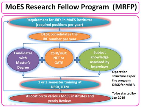 Development of Skilled Manpower in Earth System Sciences (DESK)