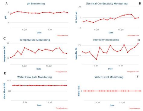 Design, Construction and Testing of IoT Based Automated Indoor Vertical ...