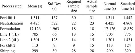 Image result for Current State Process Map