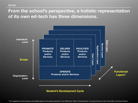Ed Tech Process 的图像结果