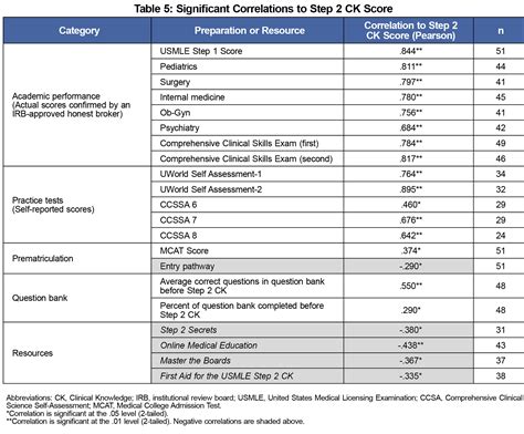 Exploring Preparation for the USMLE Step 2 Exams to Inform Best Practices
