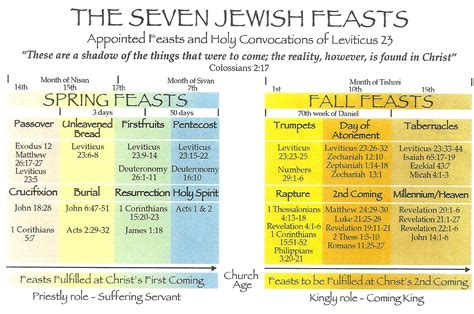 Jewish Festivals In Order