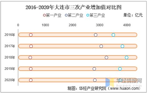 2015-2021年大连市（境内目的地/货源地）进出口总额及进出口差额统计分析_华经情报网_华经产业研究院