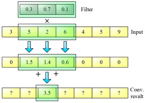 A Short-Term Wind Speed Forecasting Model by Using Artificial Neural ...