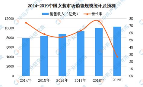 2019年中国服装行业及细分领域市场规模与趋势预测（图）-中商情报网