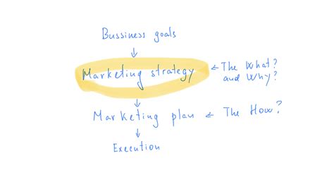 Creating a Marketing Strategy 的图像结果