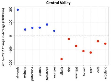 What Drives Crop Land Use Change during Multi-Year Droughts in ...