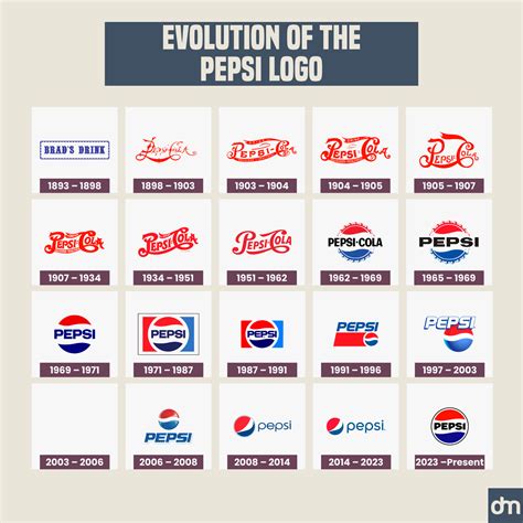 100 Years of Logo Evolution: How 50+ Iconic Brands Transformed Their ...