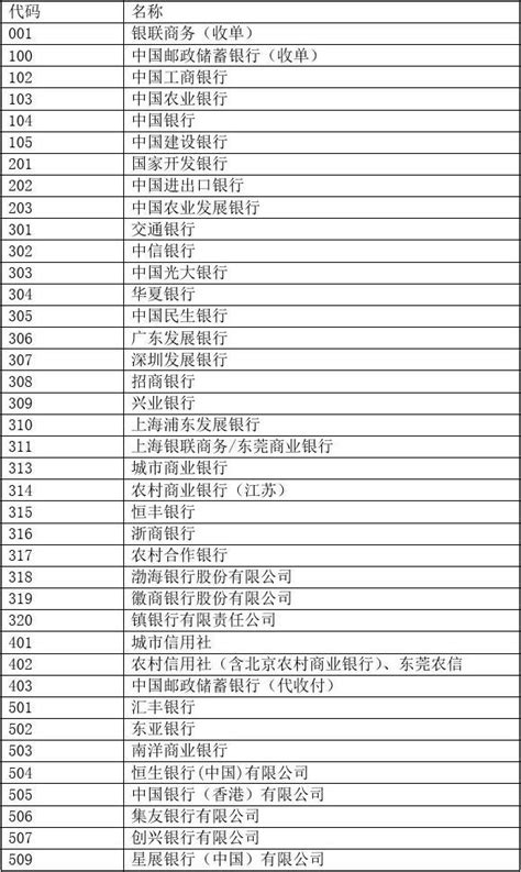 银行全国地区代码表_文档之家