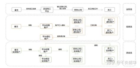 灵活用工如果保证四流合一？ - 知乎