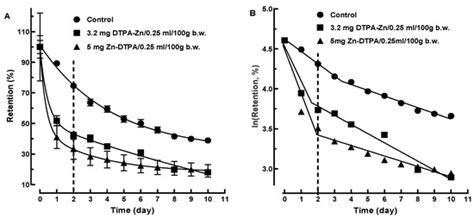 Experimental Evaluation of 65Zn Decorporation Kinetics Following Rapid ...