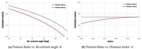 Design and Characterization of Asymmetric Cell Structure of Auxetic ...