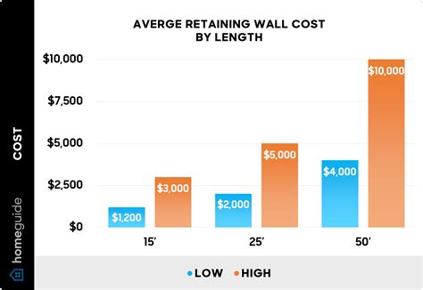 2025 Retaining Wall Cost — Cost To Build Per Foot & By Type
