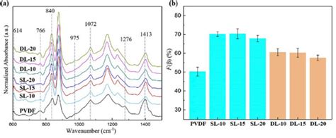 Solution Blow Spinning of Polyvinylidene Fluoride Based Fibers for ...
