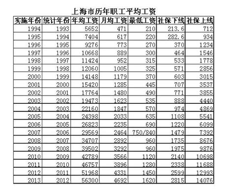 上海2020年平均工资