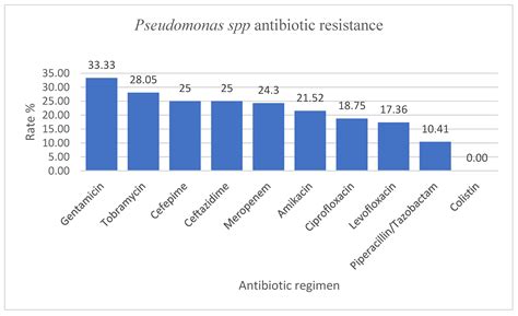 Bacterial Species and Antibiotic Resistance—A Retrospective Analysis of ...