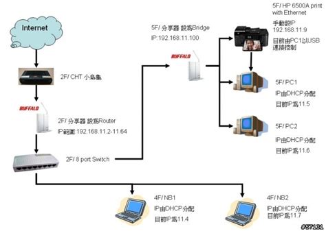 (問題請教)HP網路事務機在區網中的安裝連接方式 - Mobile01