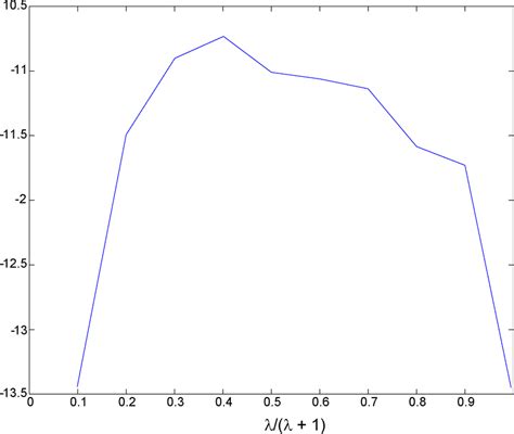 Image result for Log Linearization RBC Model